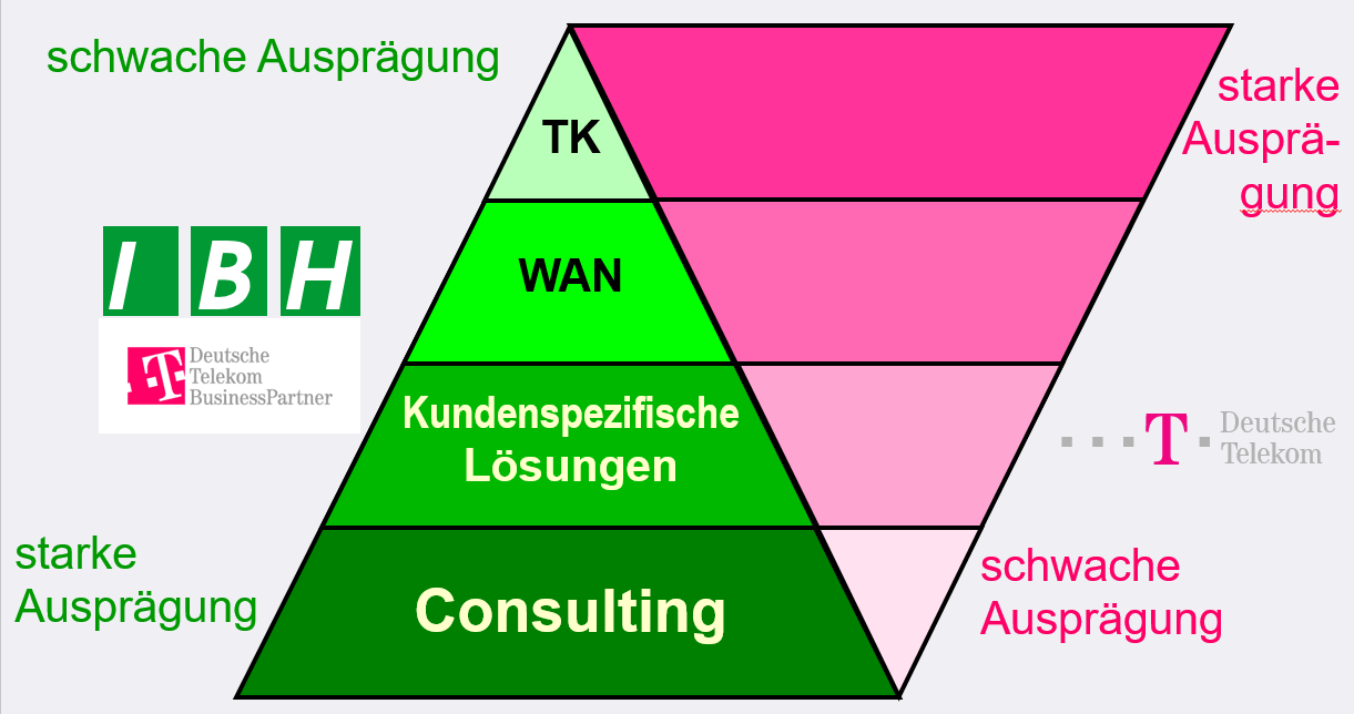 Win-Win-Situation als Basis des damaligen Partnermodells der Deutschen Telekom (Stand 2002)