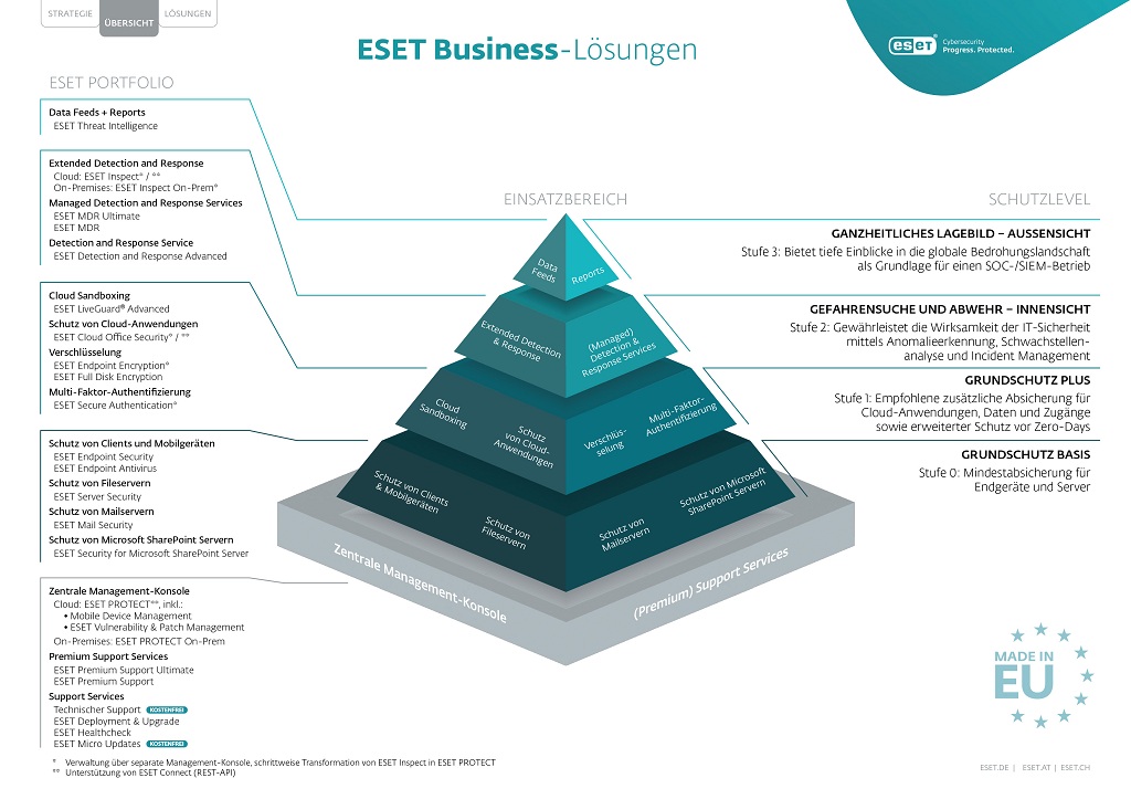 ESET Business-Lösungen in Form einer Pyramiden-Grafik